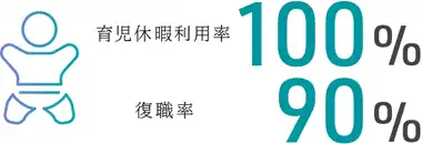 育児休暇利用率100% 復職率90%