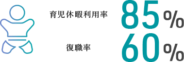 育児休暇利用率85% 復職率60%