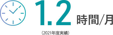 1.2時間 (2021年度実績)