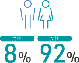 男性8%　女性92%