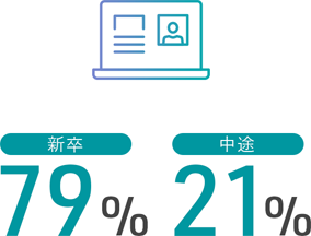 新卒 79%　中途 21%